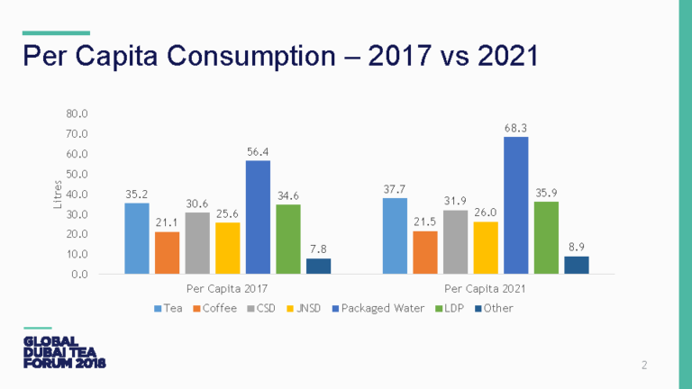 Tea Consumption Second Only to Packaged Water | World Tea News